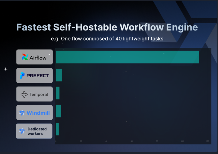 Section from the Windmill blog post entitled "Fastest Self-Hostable Workflow Engine" with a graphical comparison to competitors.